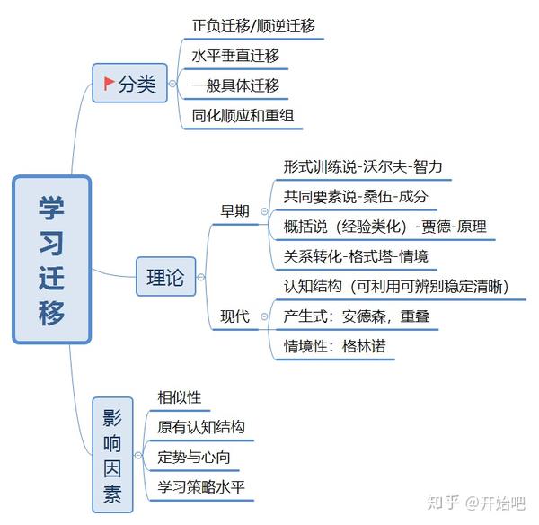 教育心理学全套思维导图来了!