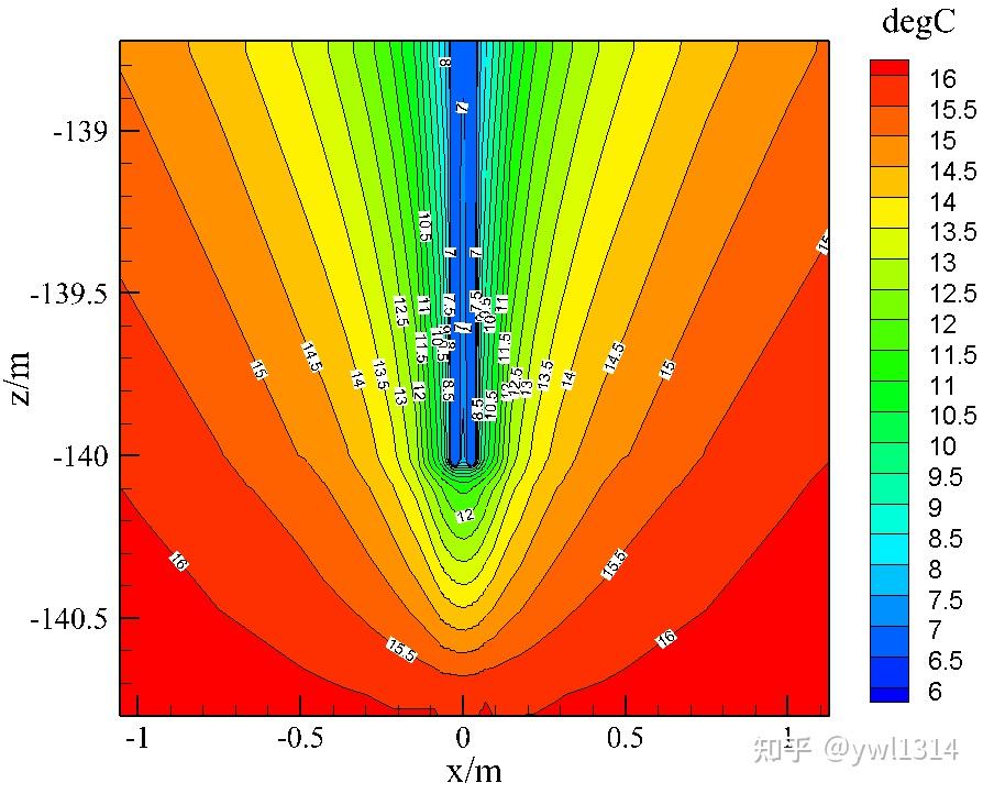 279fluent精典案例考虑地下水渗流作用下的地源热泵竖直双u地埋管群
