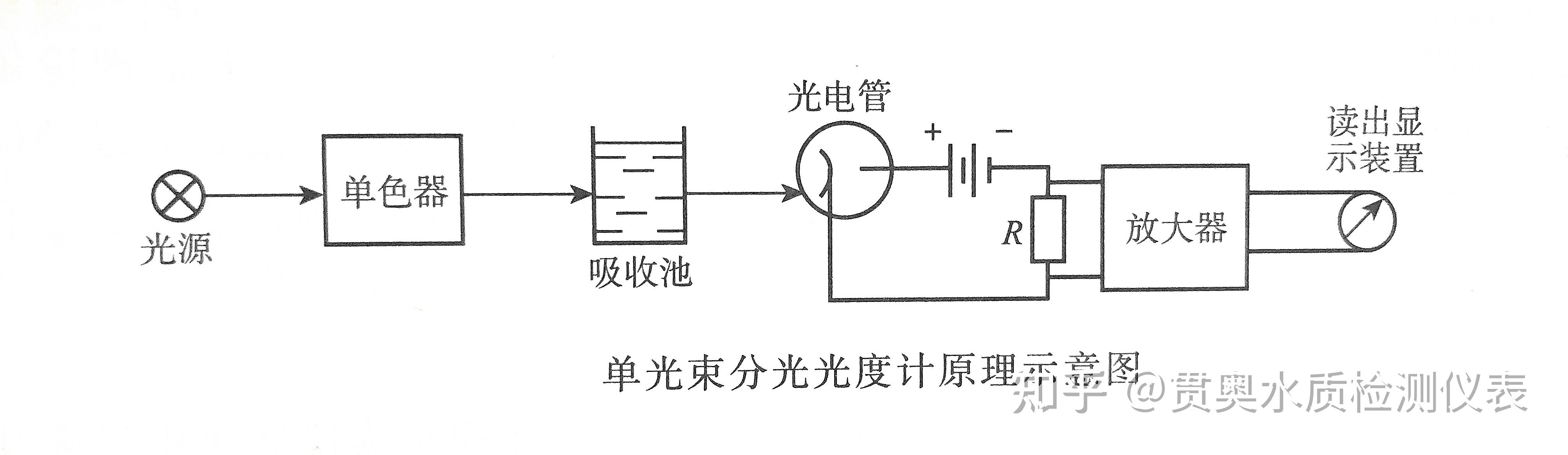 水质检测分光光度计工作原理及分类