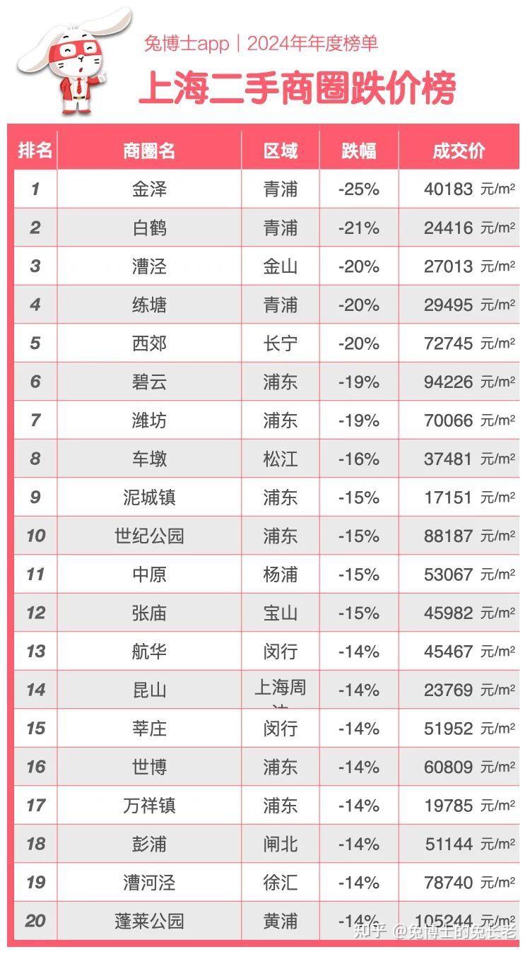 年度榜单|2024年上海二手成交TOP20 - 知乎