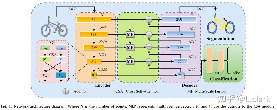 [2022] Cross self-attention network for 3D point cloud - 知乎