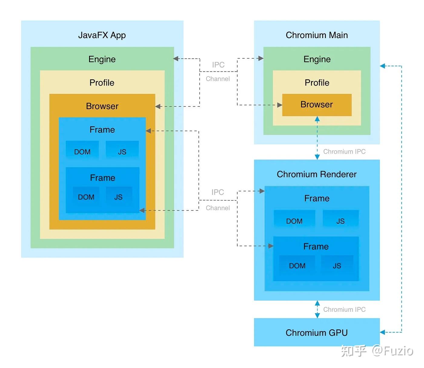Java 嵌入浏览器方案对比:Fuzio vs JavaFX WebView,哪个更适合你? - 知乎