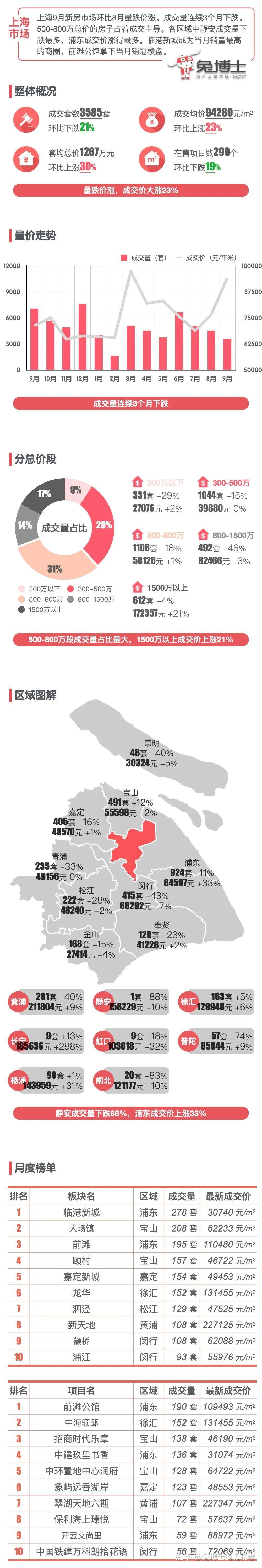 最新｜上海2024年9月新房行情解读 - 知乎