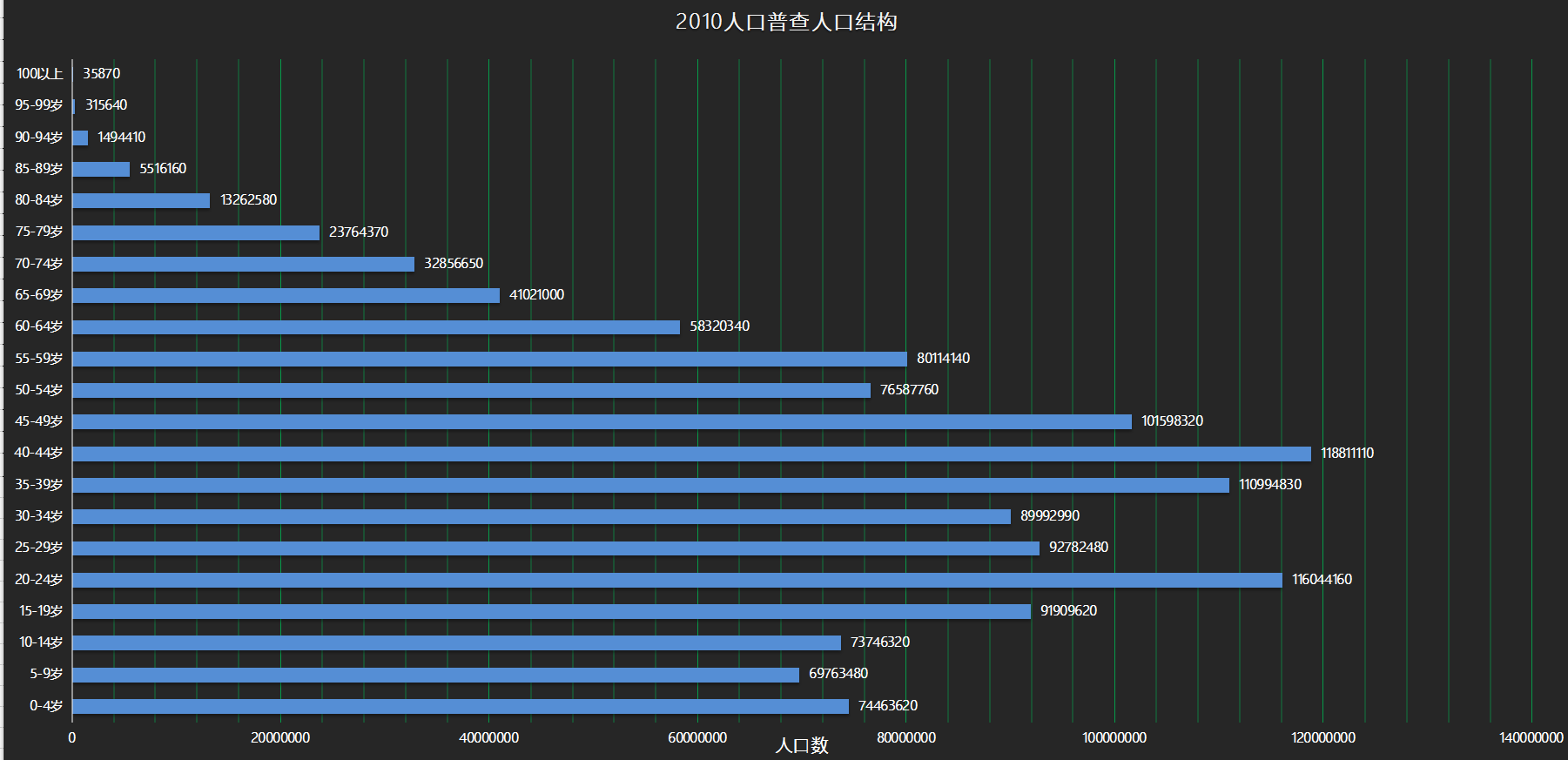 中国1950-2015年人口数量及增长率  来源:人口时钟 - 中国目前的人口