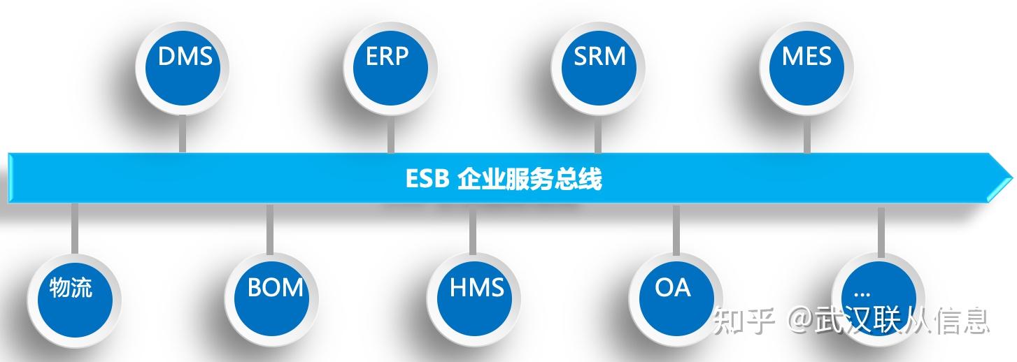 SOA ESB API ESB 