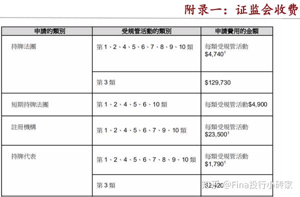 香港sfc监管下1 10号金融证券牌照收购及申请 知乎