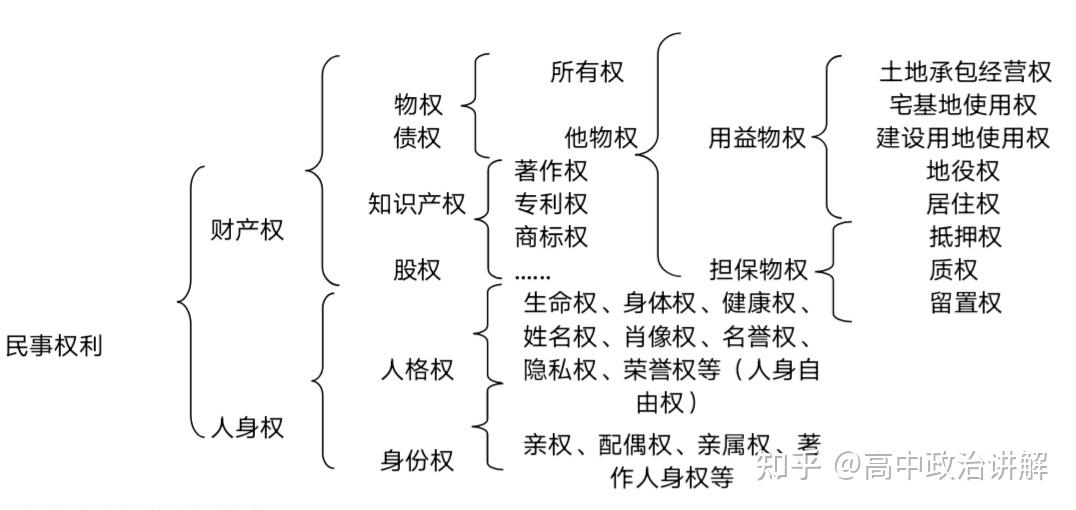*二者关系:在民事法律关系中,权利和义务既是相互对立的,也是相互联系