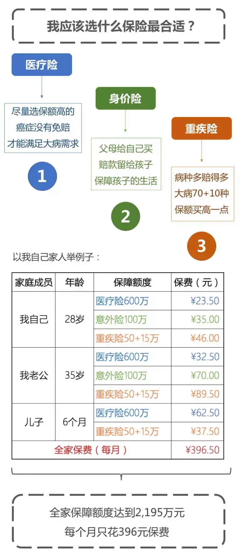 买保险应该怎样买合理?