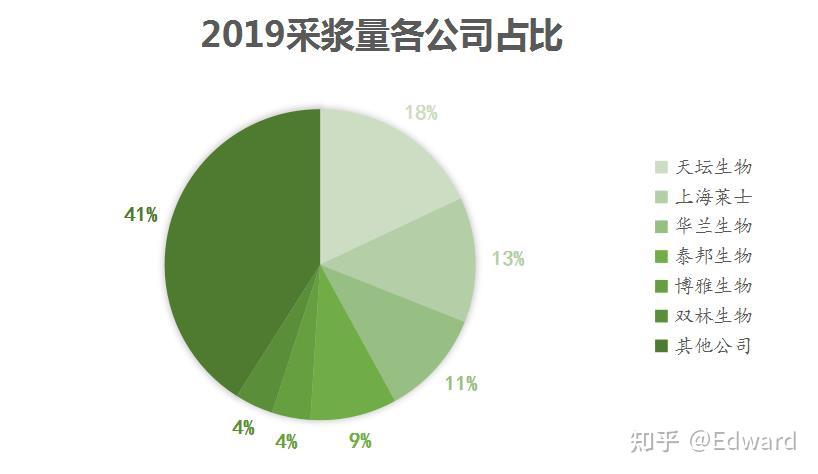 血製品翹楚天壇生物