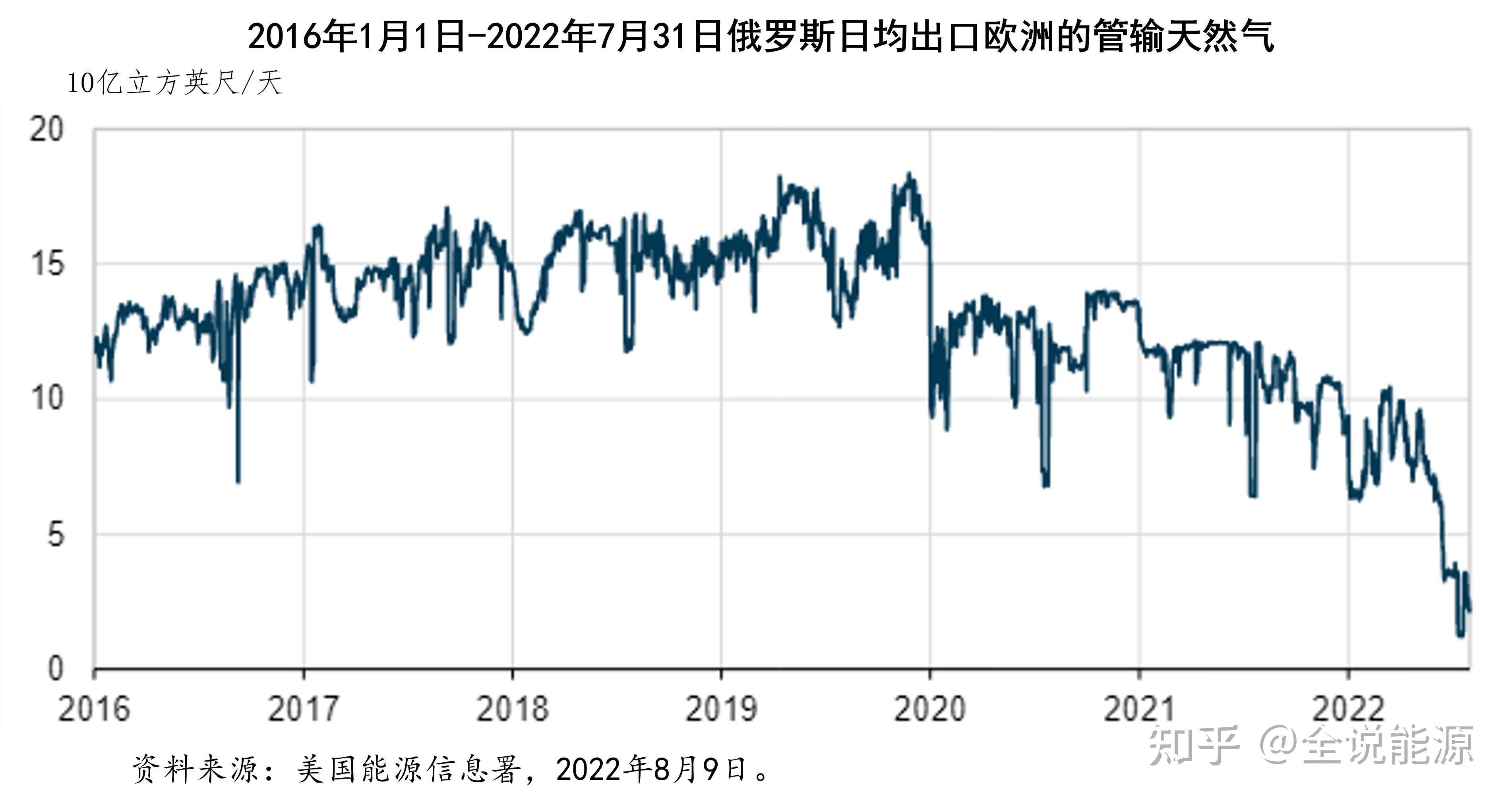 俄乌战争冲击下大动荡中的国际天然气市场