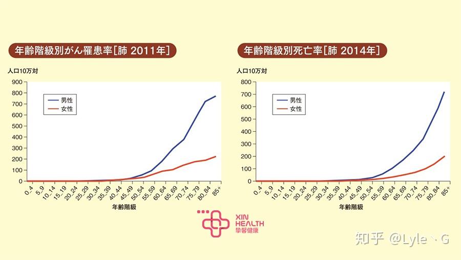 肺癌发病年龄图片