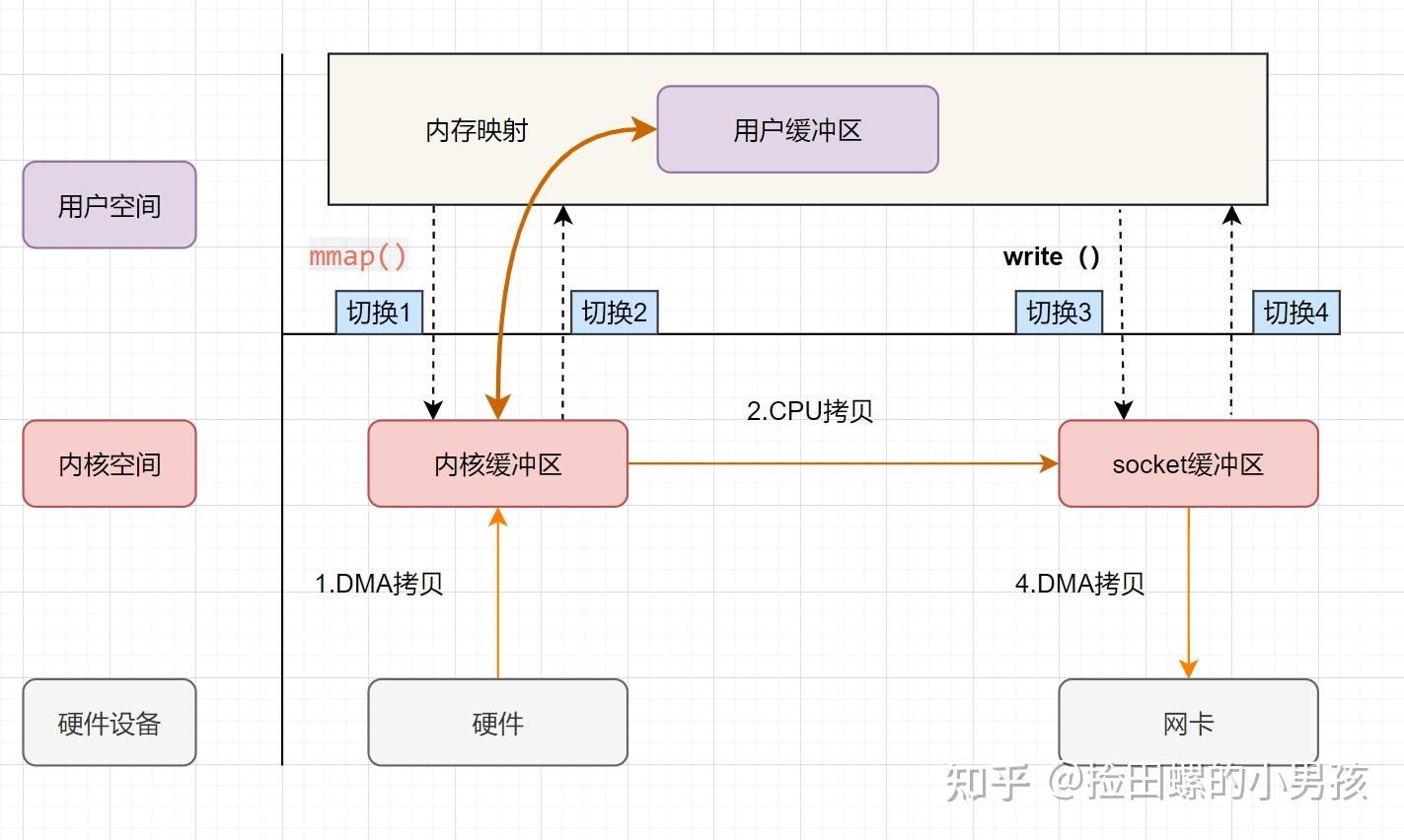 看一遍就理解:零拷贝原理详解 - 知乎