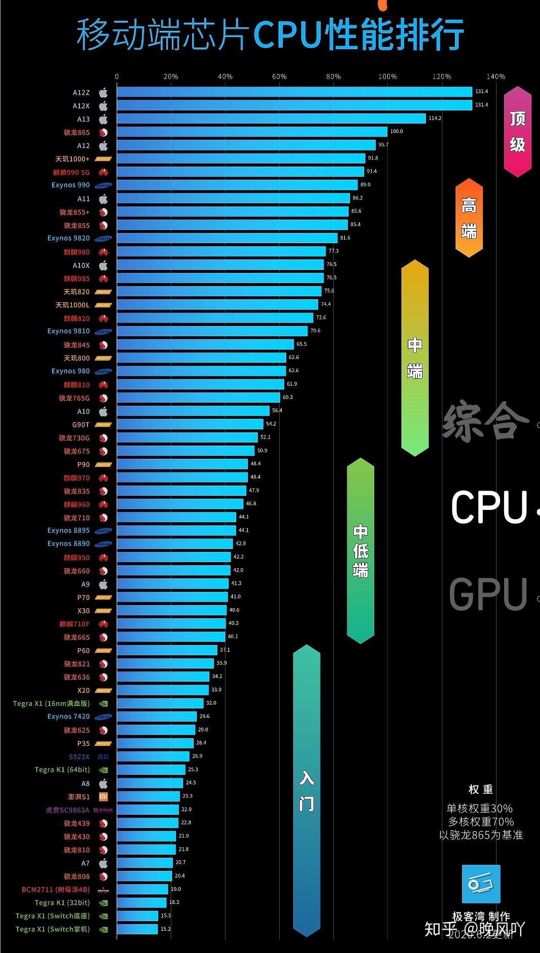 极客湾手机CPU天梯图2022年9月最新版 更新苹果A16处理器及能效图 - 值品