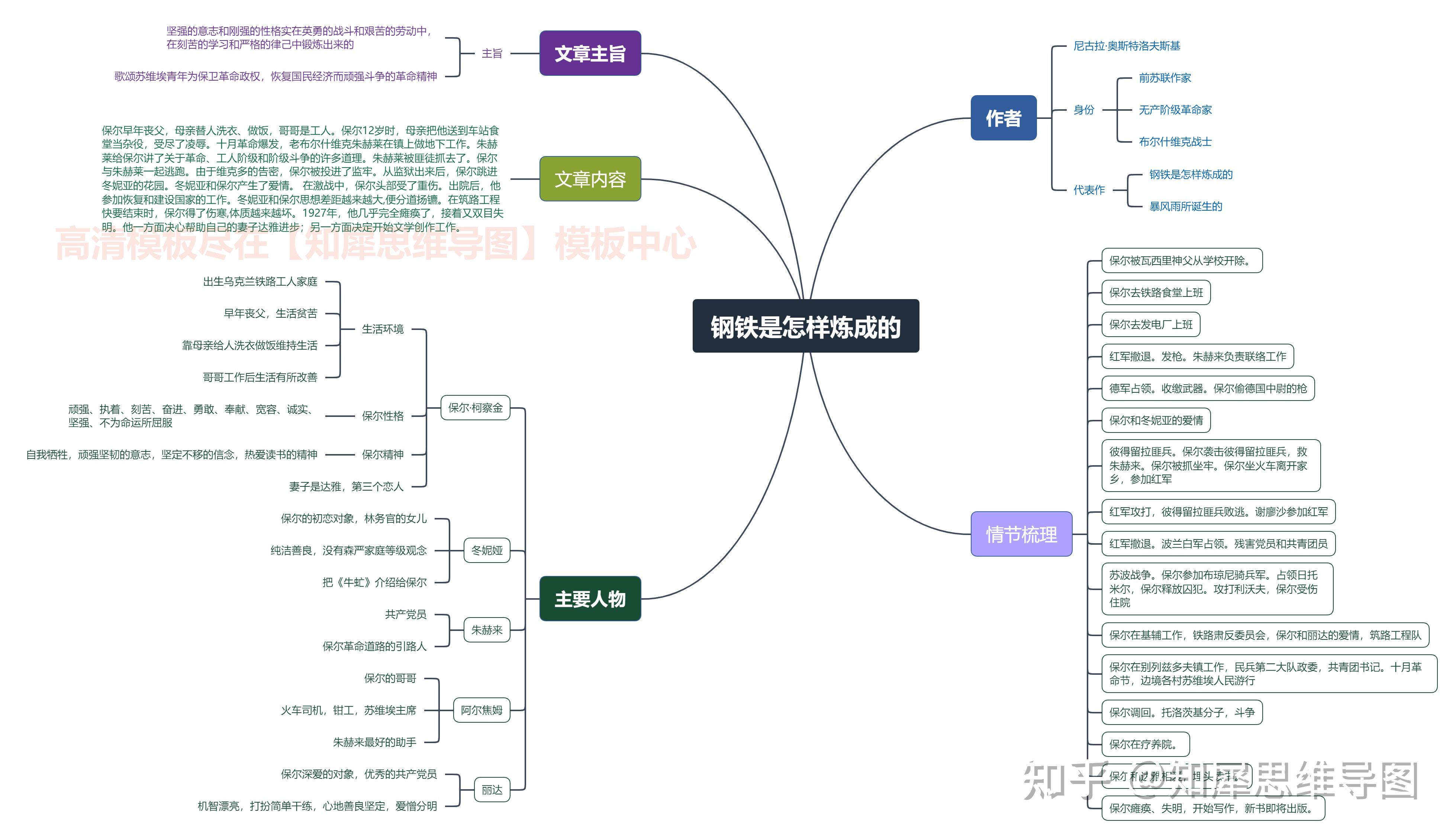 保尔柯察金 思维导图图片