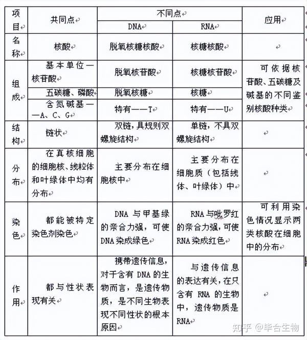 RNA连接酶与DNA连接酶的区别 - 知乎