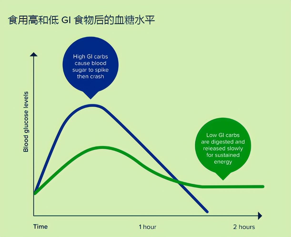 君乐宝飞鹤入局低gi食品赛道你还在做低糖生酮食品