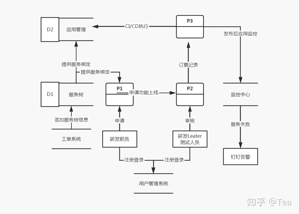 “数据流图”是什么，5分钟带你详细了解？ - 知乎