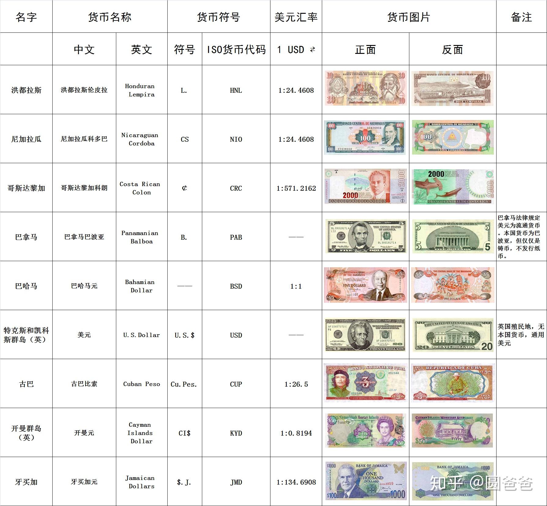 世界各国纸币一览表图片