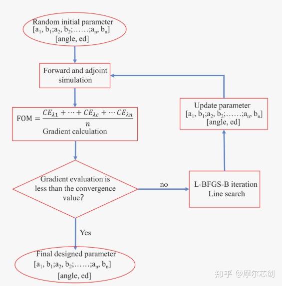 Lumerical系列 | 基于LNOI平台的低损耗高带宽逆向设计光栅耦合器的图3