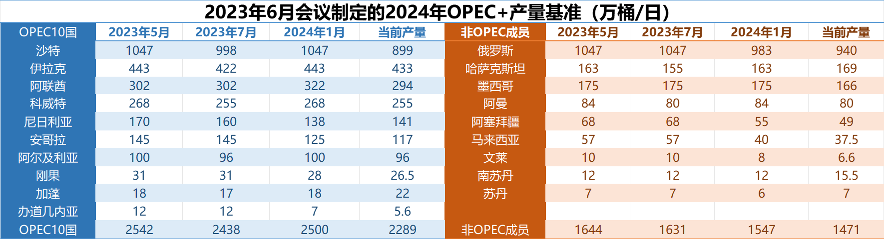 2023年11月opec內部罅隙叢生原油破位下行的風險仍存