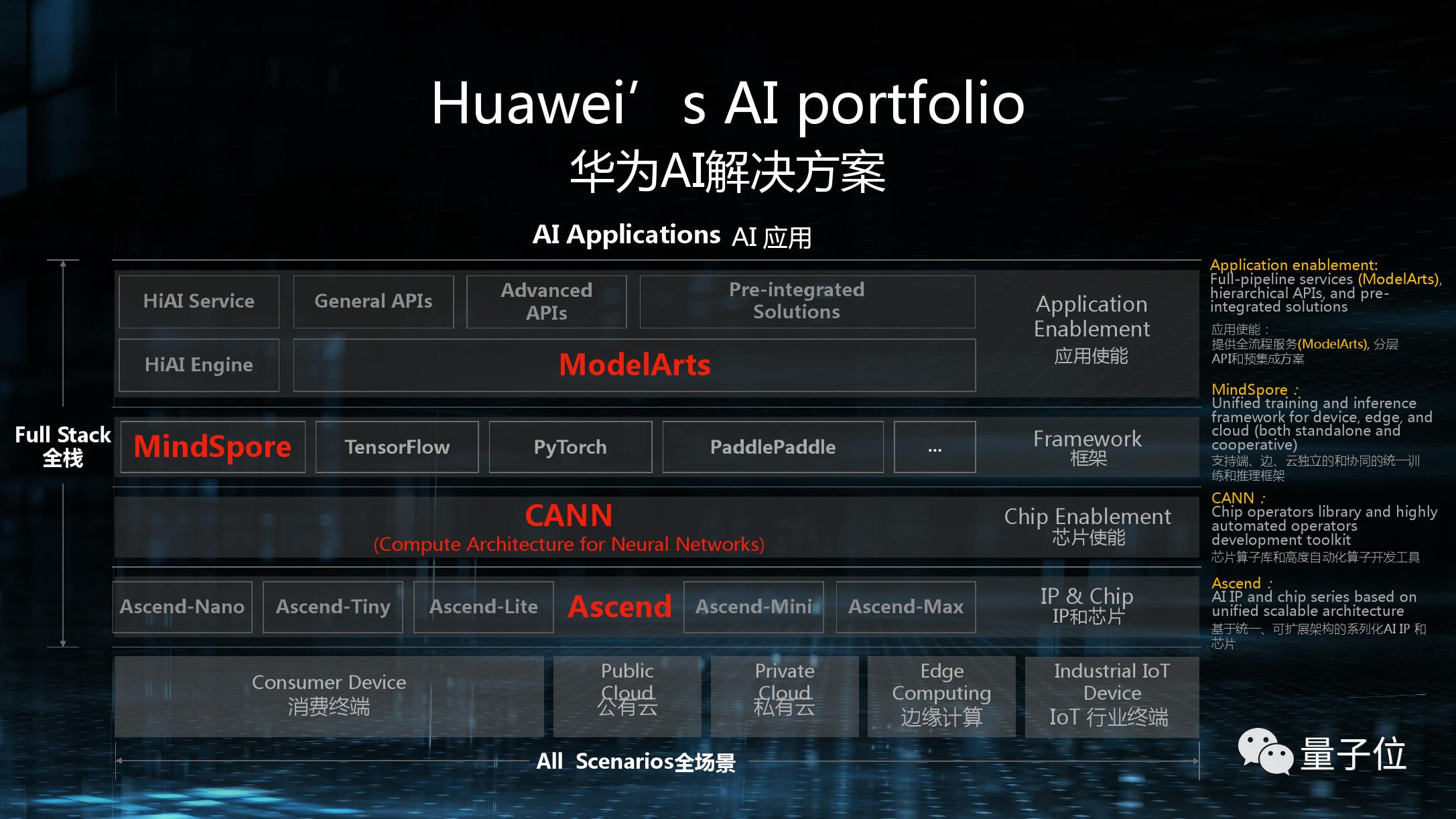 另外,做ai架构和芯片,其实也是华为业务的自然延伸.