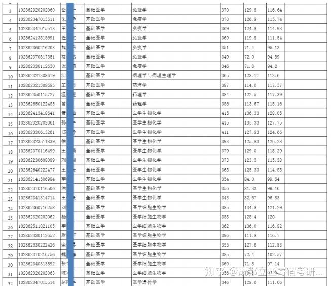 東南大學2022考研複試名單及擬錄取名單