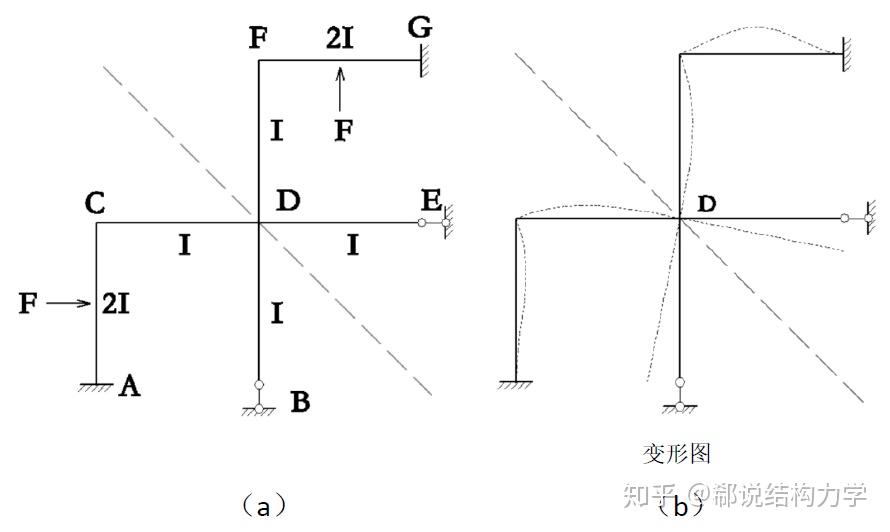 考研结构力学 结构力学重难点之对称性 - 知乎