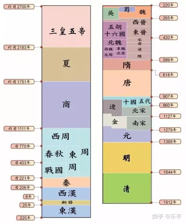 中国历史朝代 中国历史朝代顺序表 中国历史朝代顺序表、年表(完整版) 中国历史朝代顺序表、年表(完整珍藏版)真的涨知识了! - 知乎