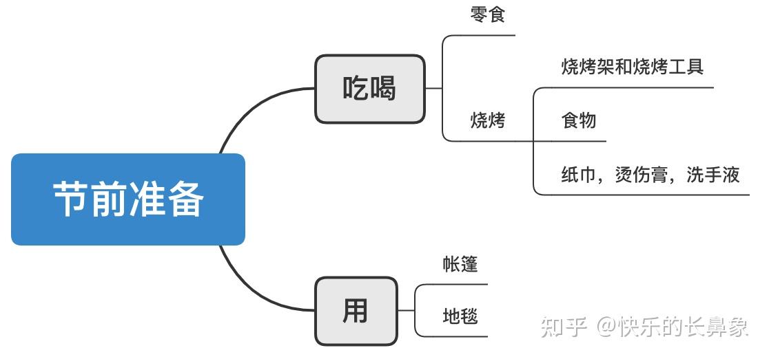 五一勞動節假期野餐必備物品清單野外燒烤必備工具清單推薦勞動節家庭