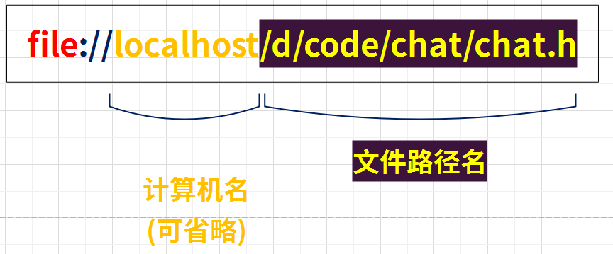 uri = uniform resource identifier 统一资源标志符url = uniform