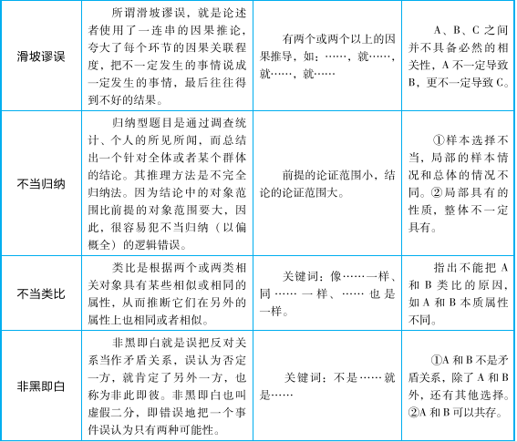 謬誤詳解如下:常見論證有效性分析