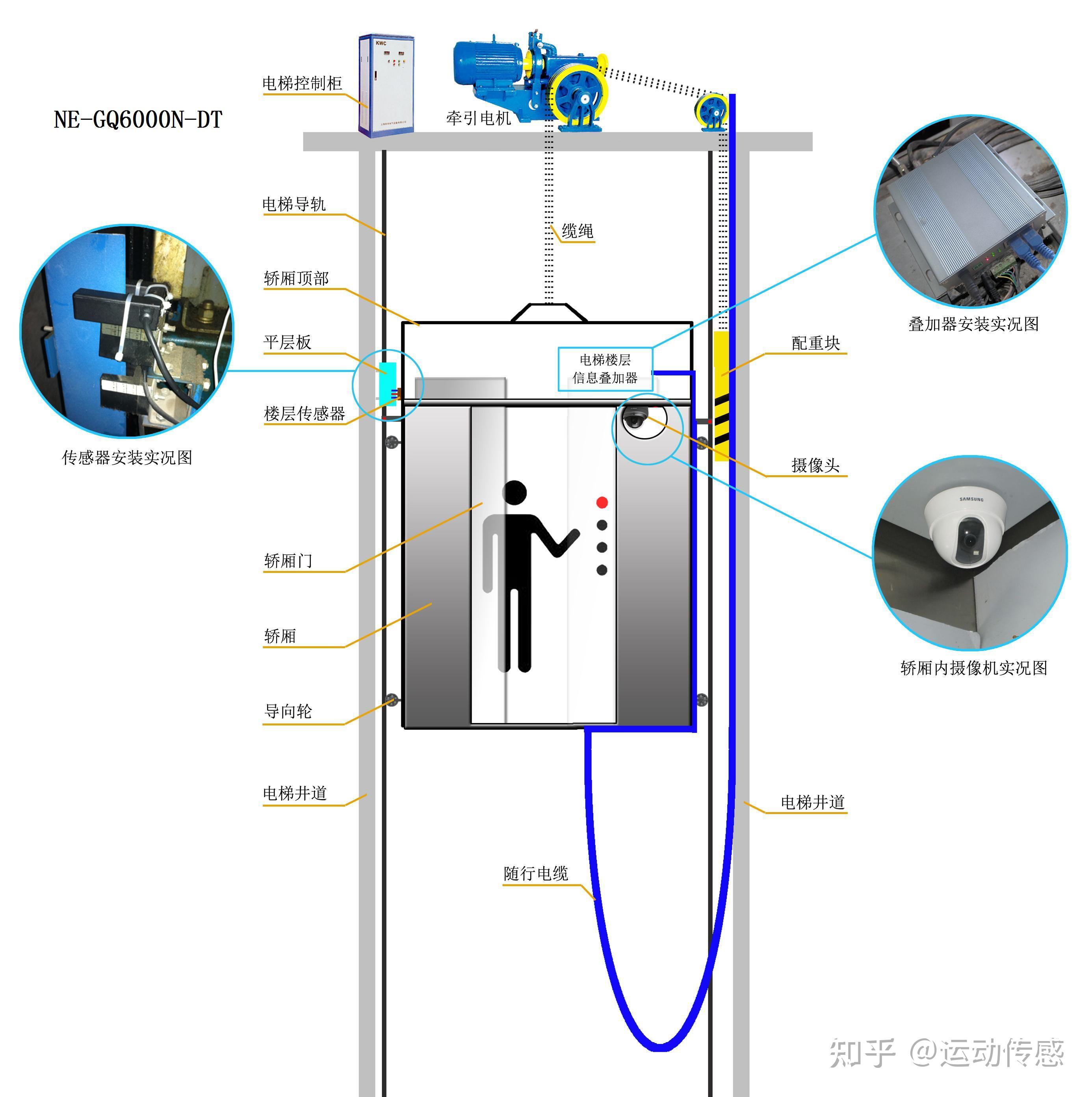 现代电梯主要由曳引机(绞车),导轨,对重装置,安全装置(如限速器,安全