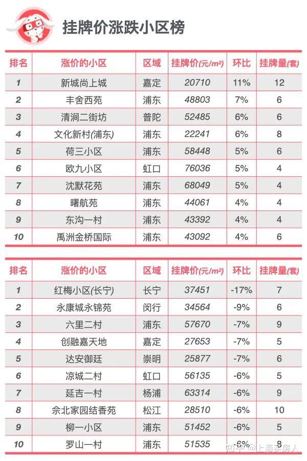 上海最新各总价房子涨跌榜单&各区挂牌量TOP20小区出炉! - 知乎