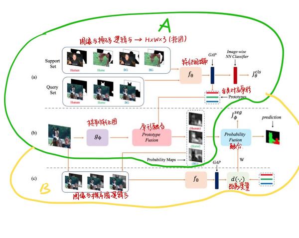 【论文笔记 小样本分割】Few-Shot Semantic Segmentation With Prototype Learning(BMVC ...