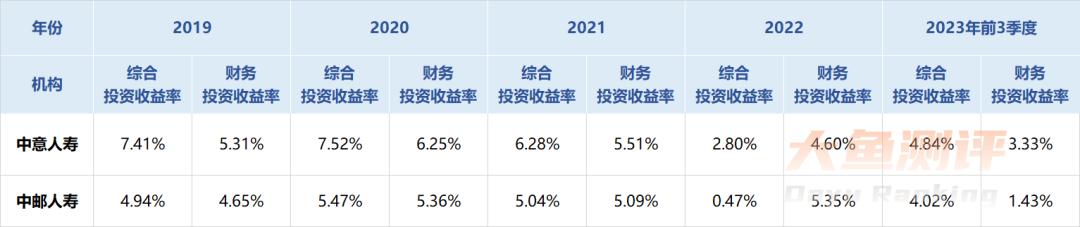 為了讓大家有概念,我還是用推出一生中意的中意人壽來做對比:2.