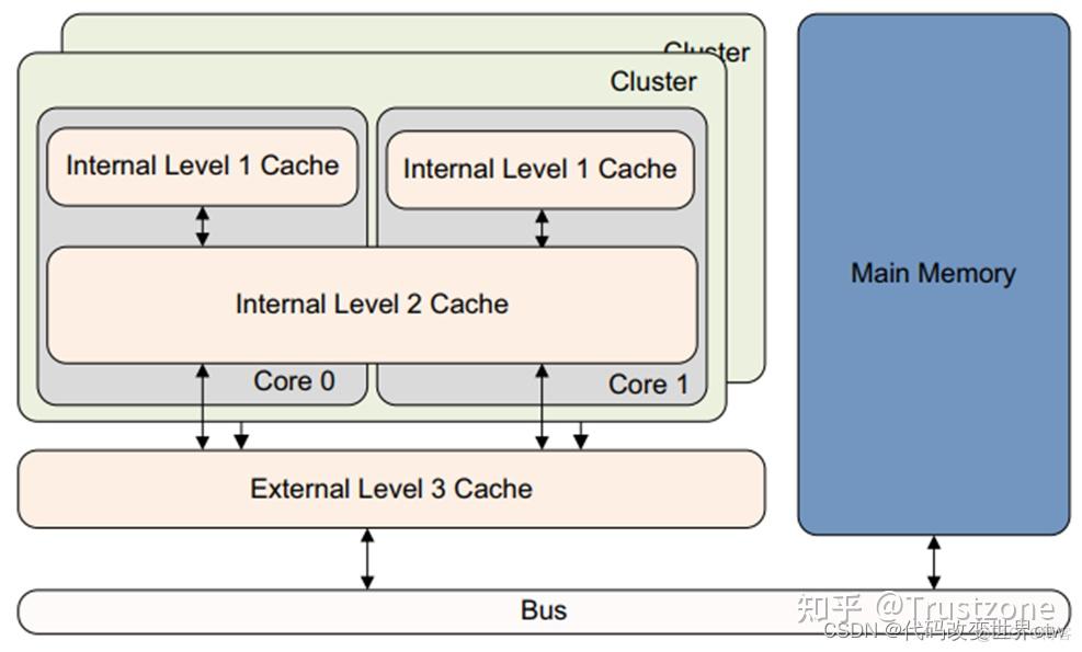 深度学习armv8/armv9 cache的原理 - 知乎