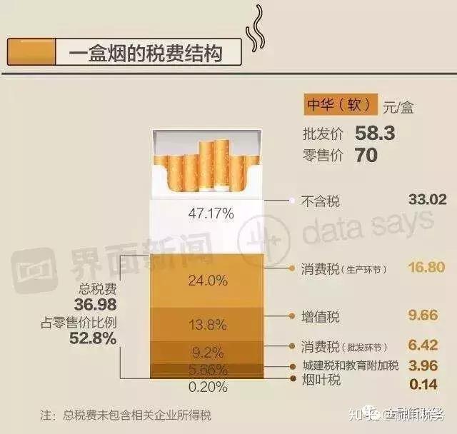 以中华(软)为例,中国烟草市场网显示其批发价为58.