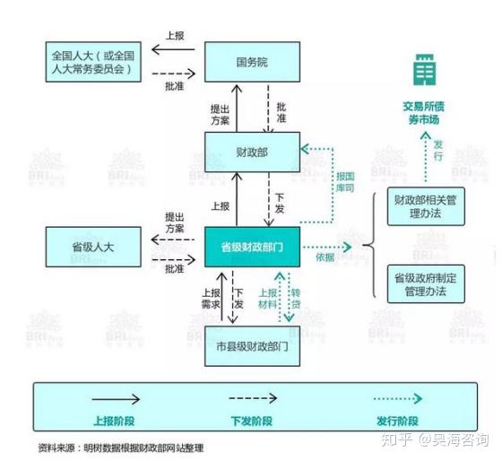 专项债券的审批与发行 - 知乎