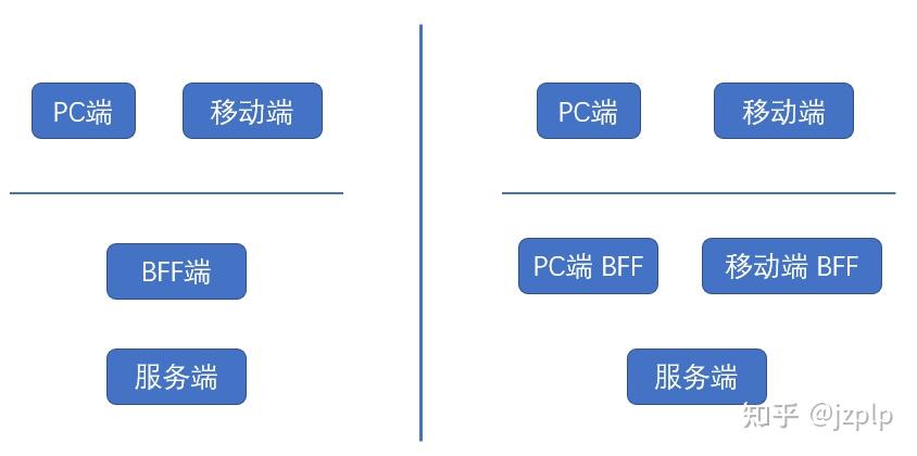 什么情形下应该使用BFF？带你了解BFF的优势，即服务于前端的后端 - 知乎