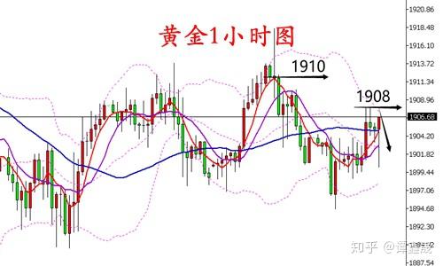 谭鑫晟:10.20黄金美盘行情走势分析及操作建议