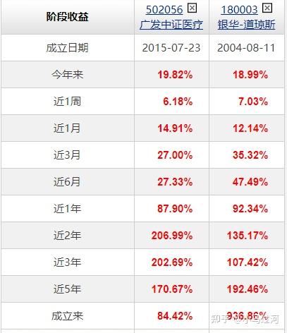 指数基金推荐:银华道琼斯88指数(180003)