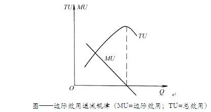 卿本凉: 采纳了一个人的意见,改一下第三个~ 3,边际效用递减规律是说