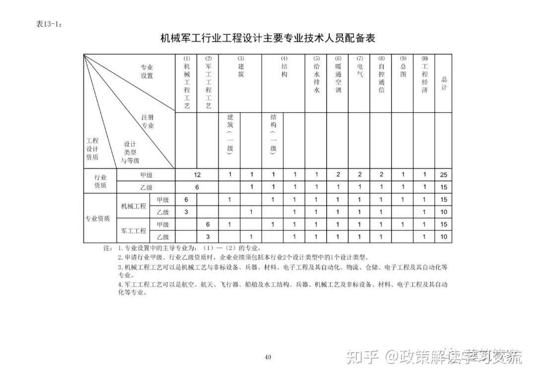 资质大变革!刚刚住建部官网正式发布新版《建筑业企业资质标准》意见稿,施工/设计/监理/勘察正式迎来大变