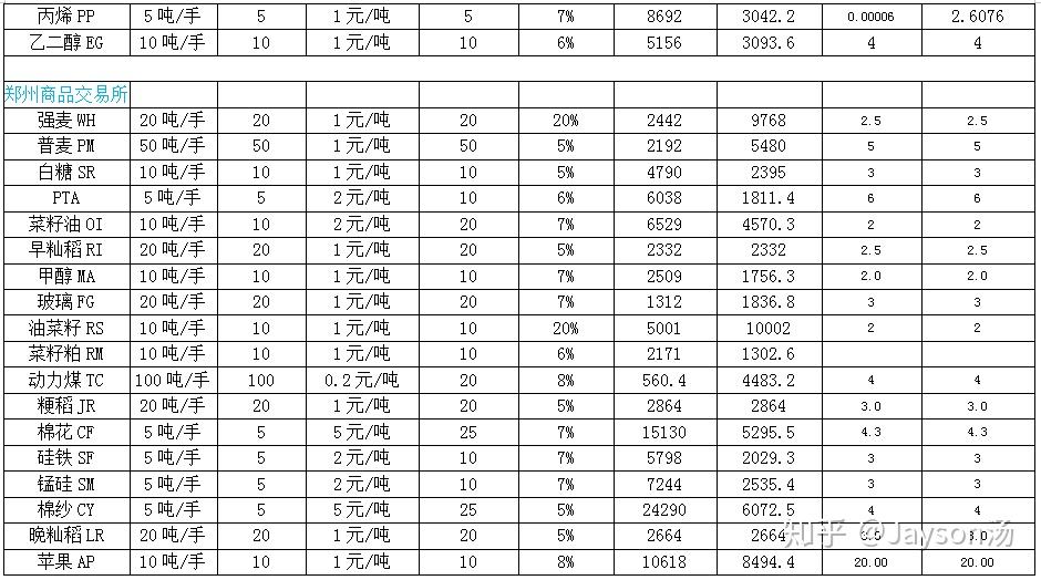 期货交易保证金及手续费汇总表