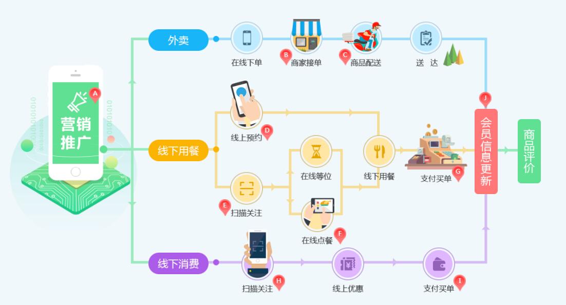 小猪o2o餐饮行业解决方案