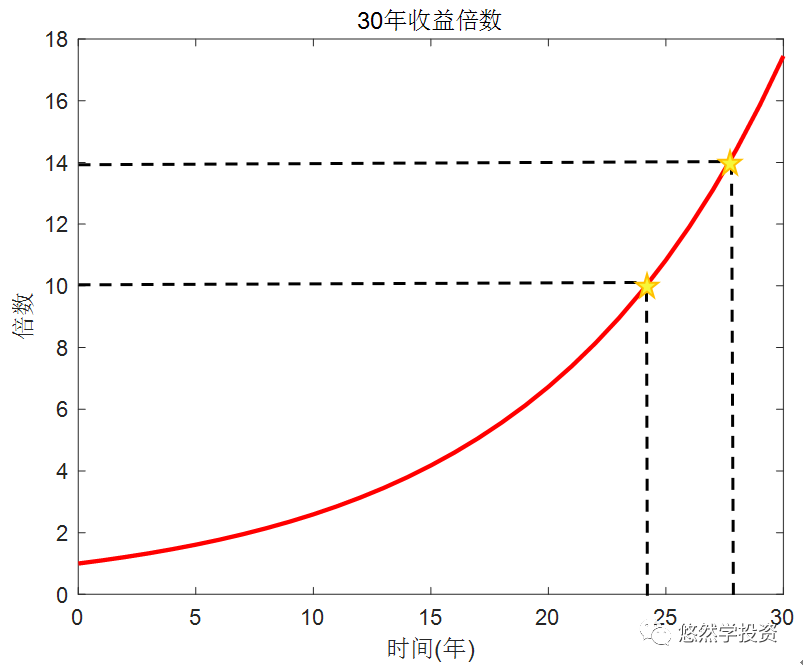 年化10复利增长曲线