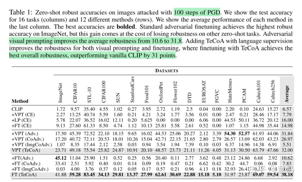 UNDERSTANDING ZERO-SHOT ADVERSARIAL ROBUSTNESS FOR LARGE-SCALE MODELS - 知乎