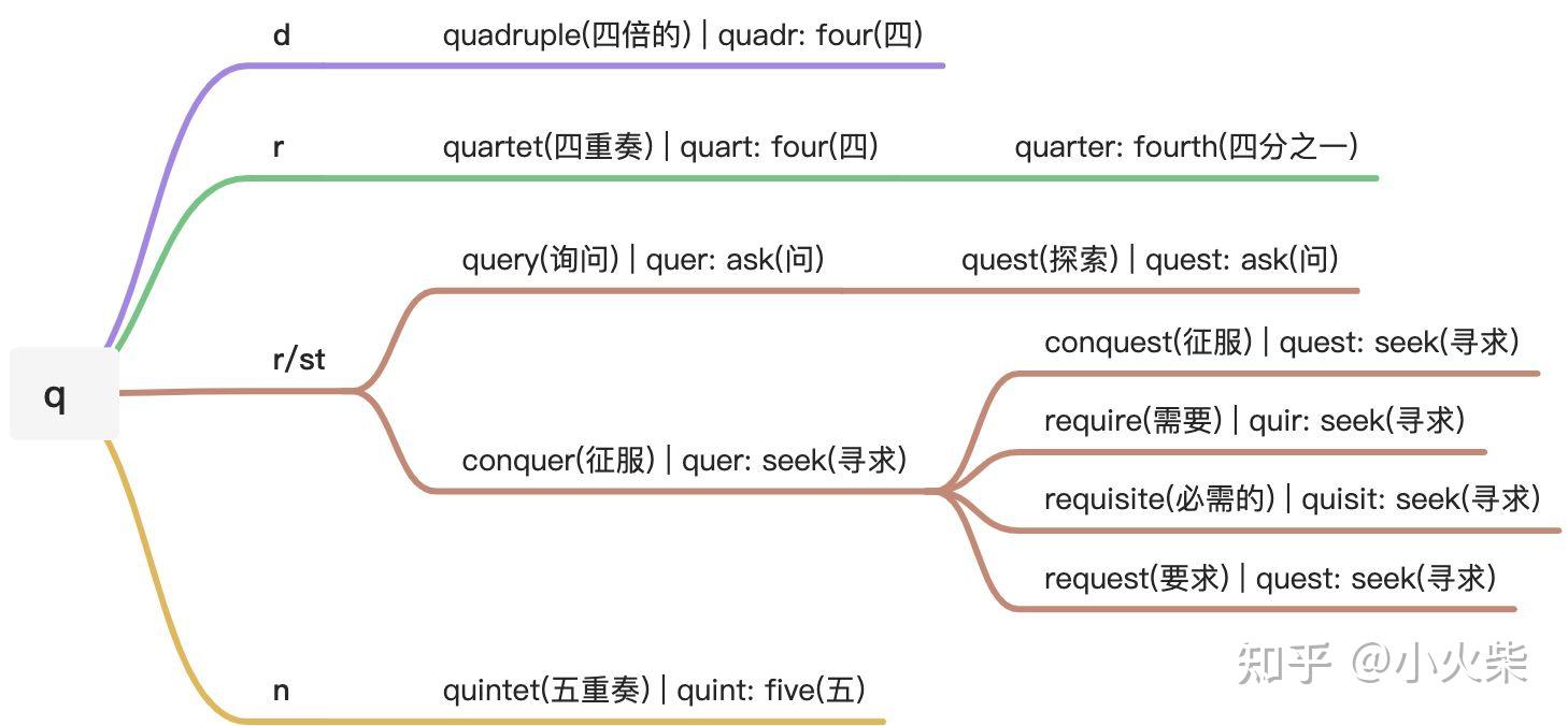 以 Q 开头的 11 个常用字根概述 - 知乎