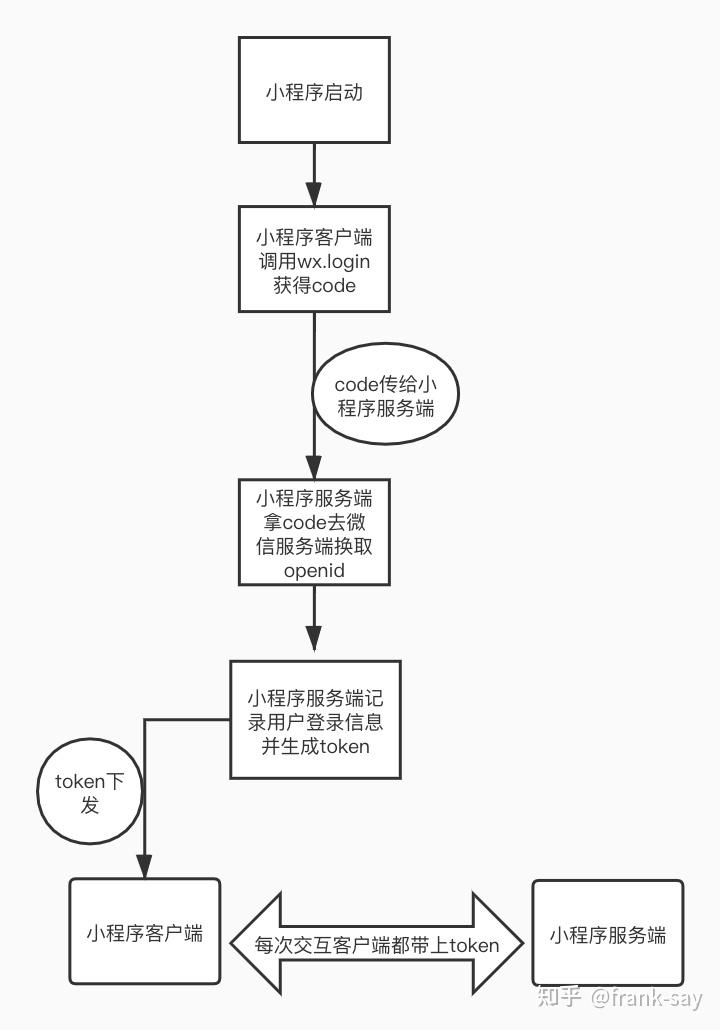 微信小程序登录流程