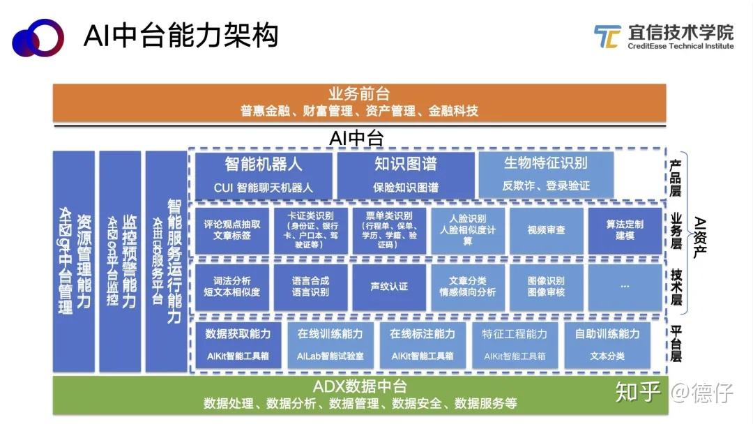 业务中台、技术中台、数据中台、AI中台...... - 知乎